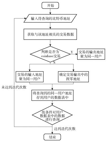 基于启发式的比特币地址聚类方法研究与应用