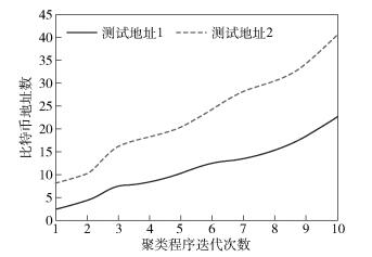 基于启发式的比特币地址聚类方法研究与应用