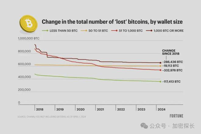 早期钱包苏醒，180万枚丢失的比特币有多少真的消失了？