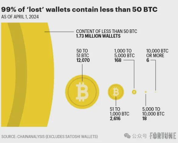 早期钱包苏醒，180万枚丢失的比特币有多少真的消失了？