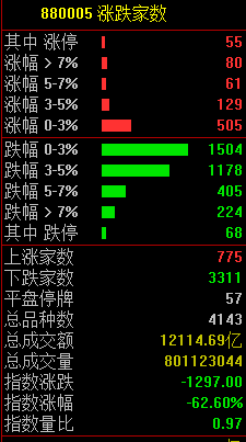 抱团股突然杀跌，白酒蒸发3000亿，比特币崩盘20%，20万人爆仓137亿