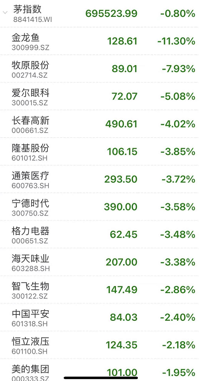 抱团股突然杀跌，白酒蒸发3000亿，比特币崩盘20%，20万人爆仓137亿