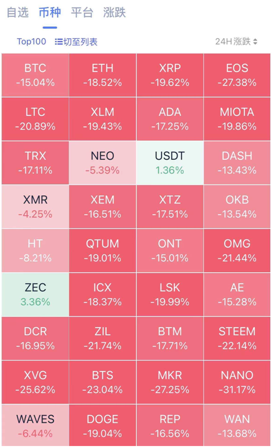 抱团股突然杀跌，白酒蒸发3000亿，比特币崩盘20%，20万人爆仓137亿