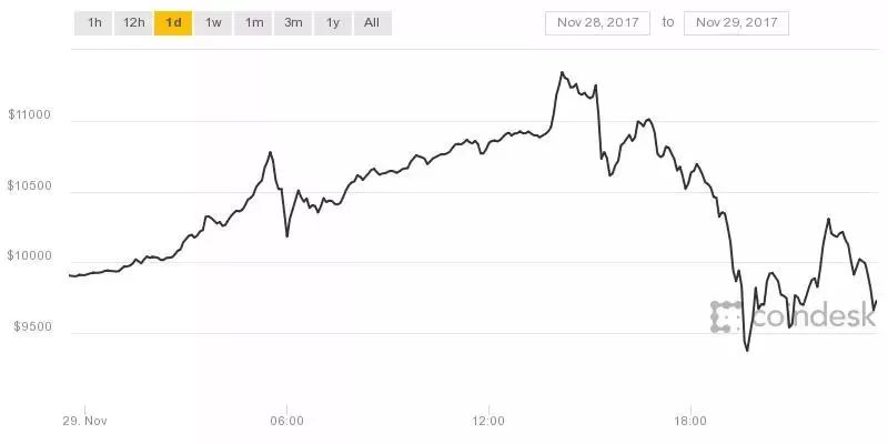 纳斯达克2018年正式开通比特币期货交易，加密货币市场迎来新机遇