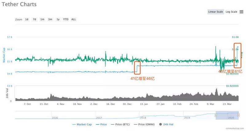 Tether频繁增发USDT背后的玄机揭秘